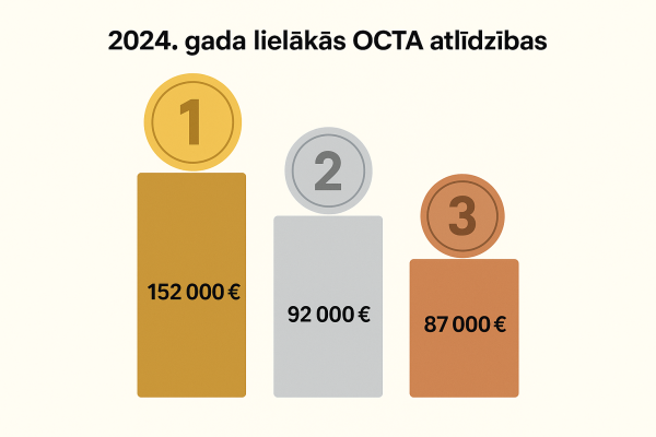 Lielākās OCTA atlīdzības